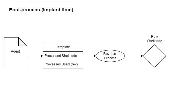 &ldquo;meh - post-process flow&rdquo;