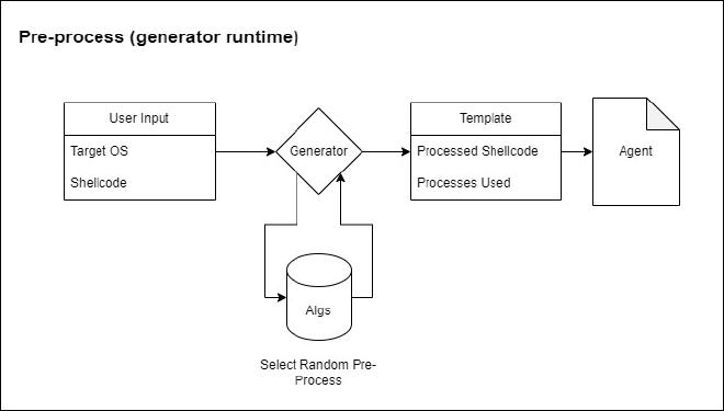 &ldquo;meh - pre-process flow&rdquo;